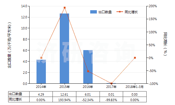 2014-2018年3月中國(guó)制版用涂鹵化銀無(wú)齒孔卷片（寬≤105mm）(HS37023220)出口量及增速統(tǒng)計(jì)